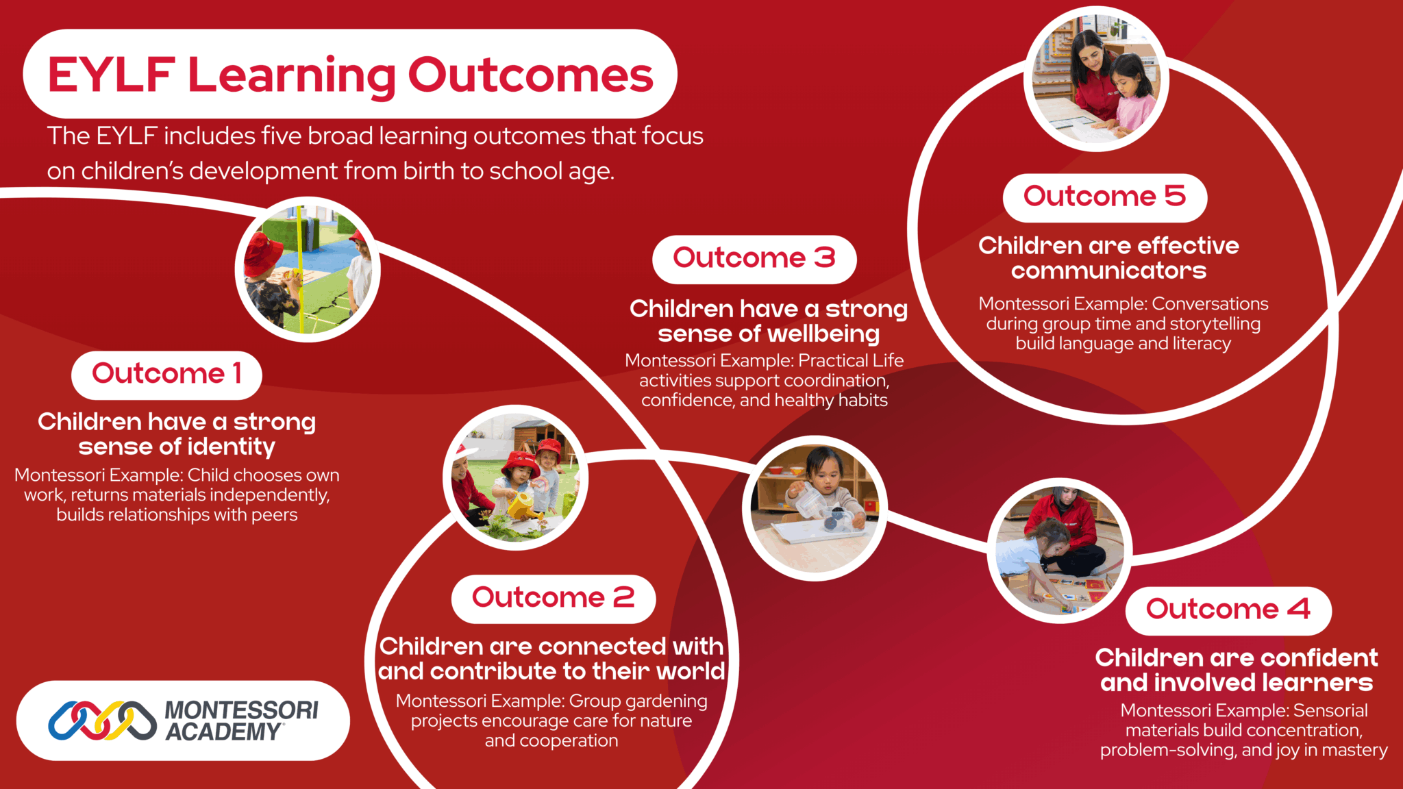 Infographic illustrating the five outcomes of the Early Years Learning Framework (EYLF): 1) Children have a strong sense of identity, 2) Children are connected with and contribute to their world, 3) Children have a strong sense of wellbeing, 4) Children are confident and involved learners, and 5) Children are effective communicators.