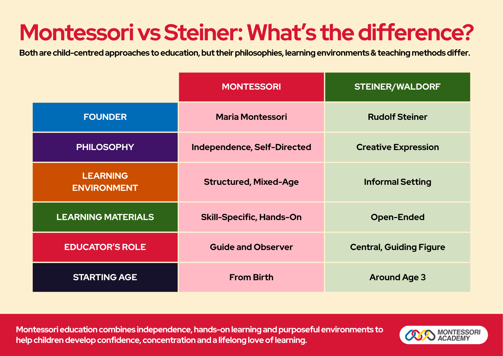 Montessori vs Steiner infographic comparing founder, philosophy, classroom, materials, and starting age