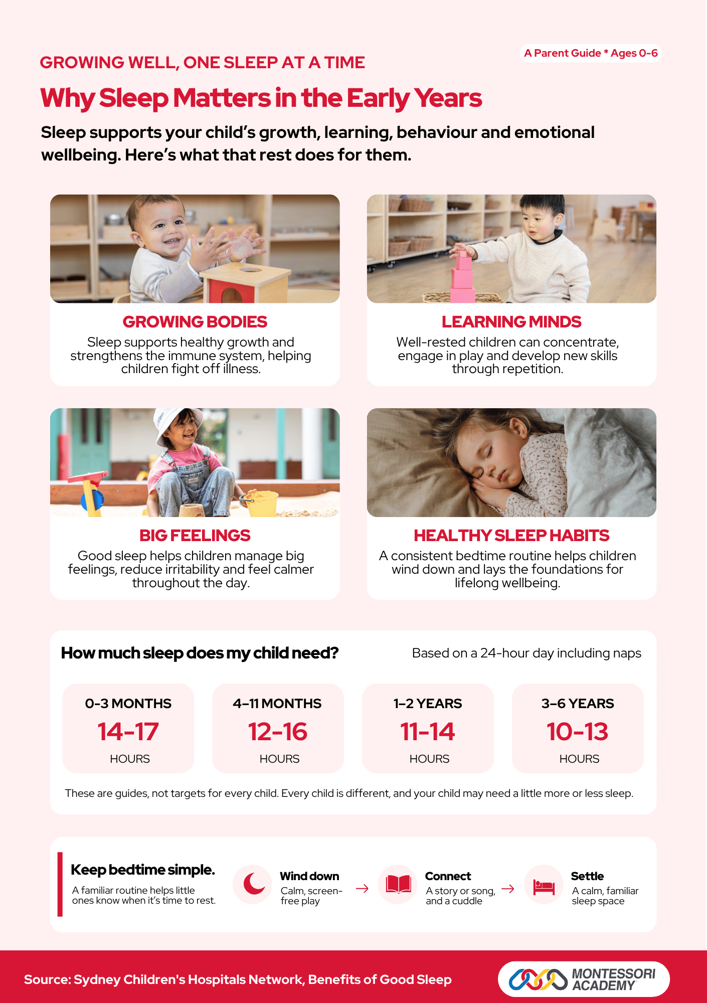 Infographic titled “Why Sleep Matters in the Early Years”. It shows four benefits of sleep: growing bodies, learning minds, big feelings and healthy sleep habits. It also lists recommended sleep per 24 hours, including naps: 0–3 months 14–17 hours, 4–11 months 12–16 hours, 1–2 years 11–14 hours and 3–6 years 10–13 hours.